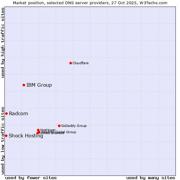 Market position of IBM Group vs. Radcom vs. Shock Hosting