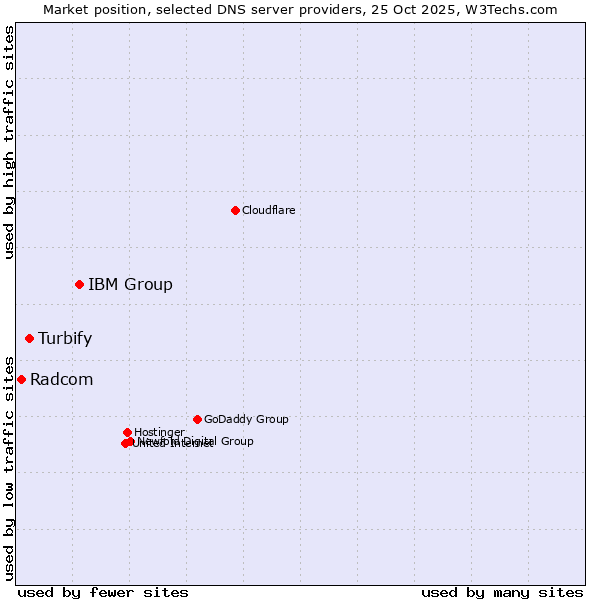 Market position of IBM Group vs. Turbify vs. Radcom
