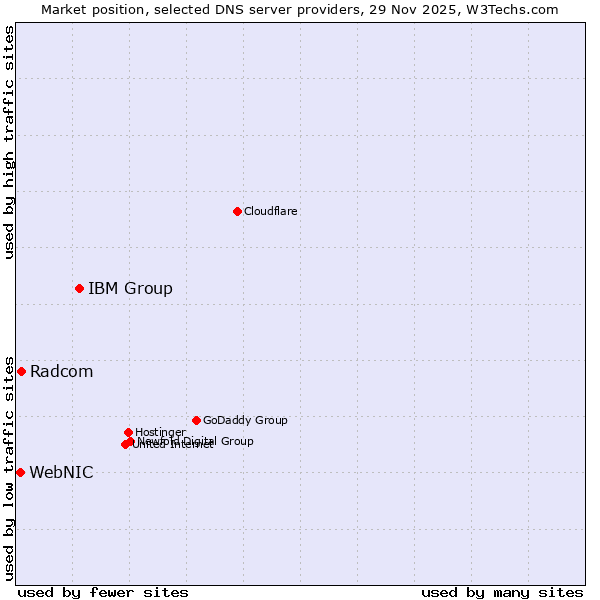 Market position of IBM Group vs. Radcom vs. WebNIC