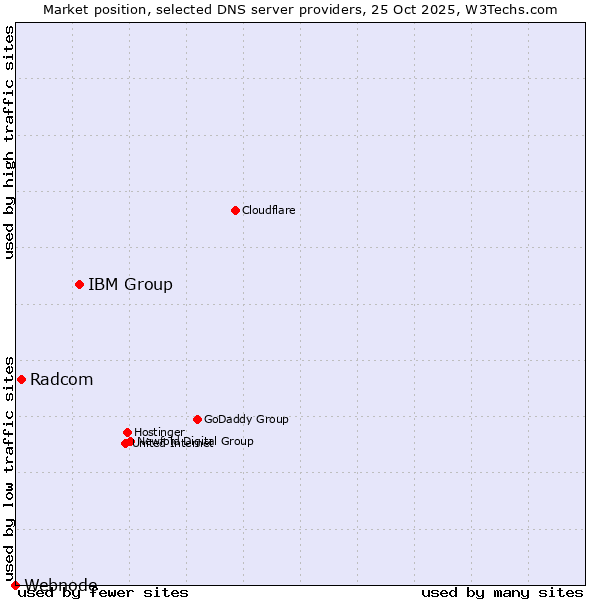 Market position of IBM Group vs. Radcom vs. Webnode