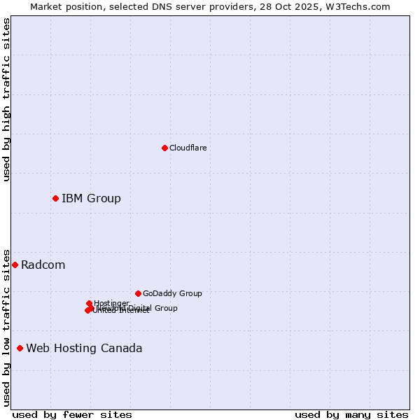 Market position of IBM Group vs. Web Hosting Canada vs. Radcom
