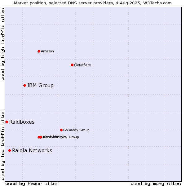Market position of IBM Group vs. Raiola Networks vs. Raidboxes