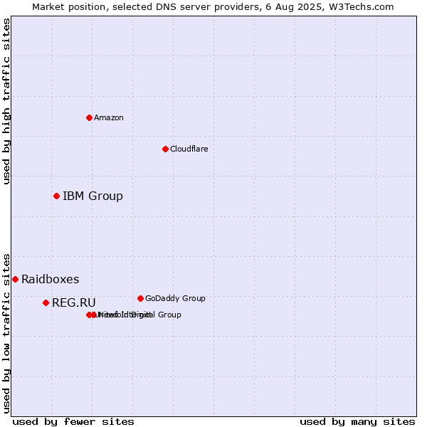 Market position of IBM Group vs. REG.RU vs. Raidboxes