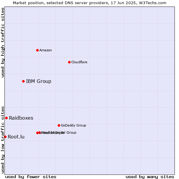 Market position of IBM Group vs. Raidboxes vs. Root.lu