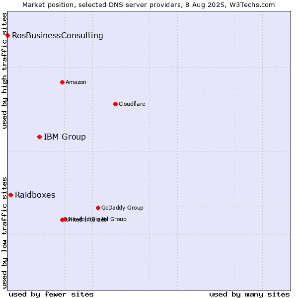 Market position of IBM Group vs. Raidboxes vs. RosBusinessConsulting