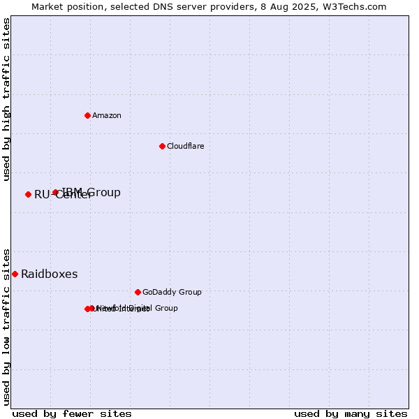Market position of IBM Group vs. RU-Center vs. Raidboxes
