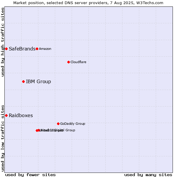 Market position of IBM Group vs. Raidboxes vs. SafeBrands