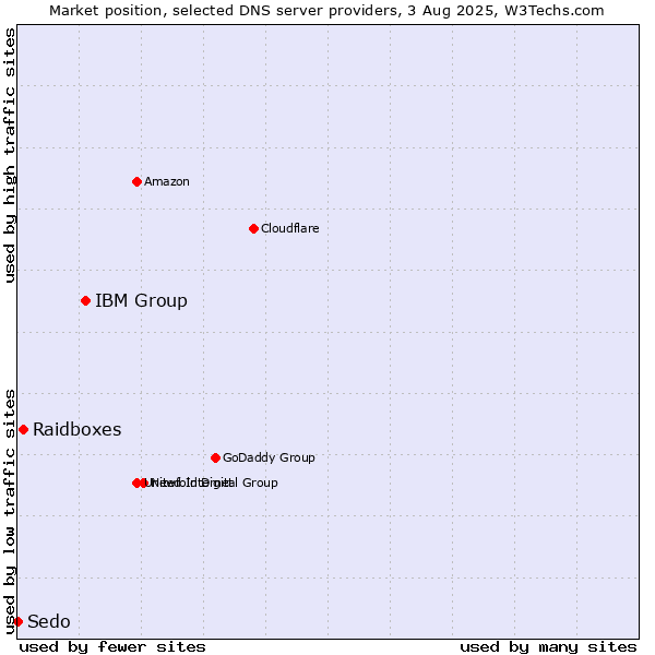 Market position of IBM Group vs. Raidboxes vs. Sedo