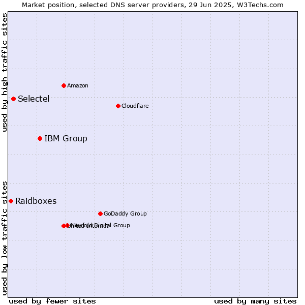 Market position of IBM Group vs. Selectel vs. Raidboxes