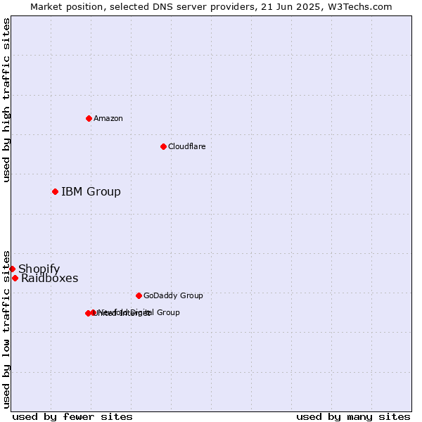Market position of IBM Group vs. Raidboxes vs. Shopify
