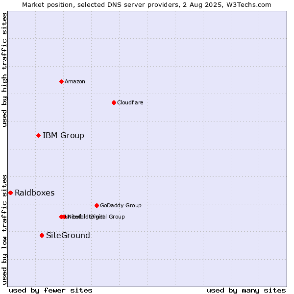 Market position of SiteGround vs. IBM Group vs. Raidboxes
