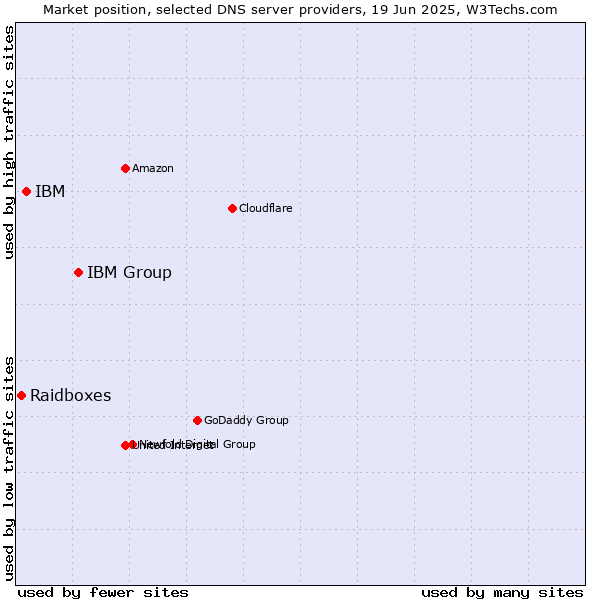 Market position of IBM Group vs. IBM vs. Raidboxes