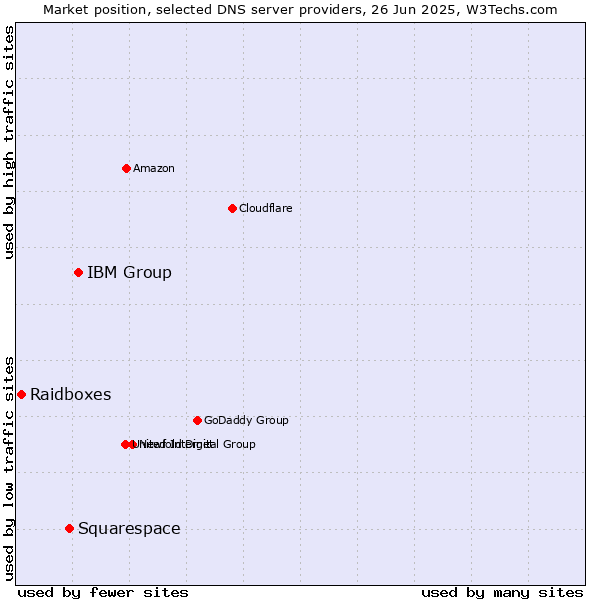 Market position of IBM Group vs. Squarespace vs. Raidboxes