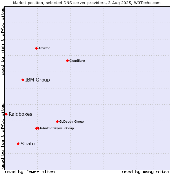 Market position of IBM Group vs. Strato vs. Raidboxes