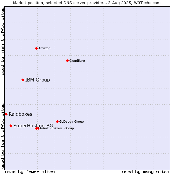 Market position of IBM Group vs. SuperHosting.BG vs. Raidboxes