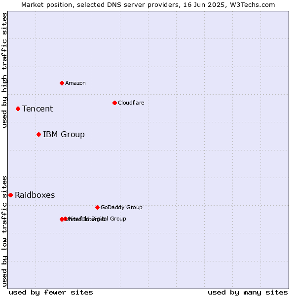 Market position of IBM Group vs. Tencent vs. Raidboxes