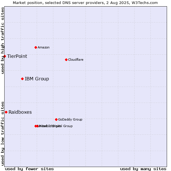 Market position of IBM Group vs. Raidboxes vs. TierPoint