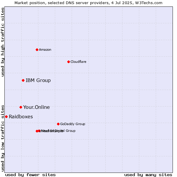 Market position of IBM Group vs. Your.Online vs. Raidboxes
