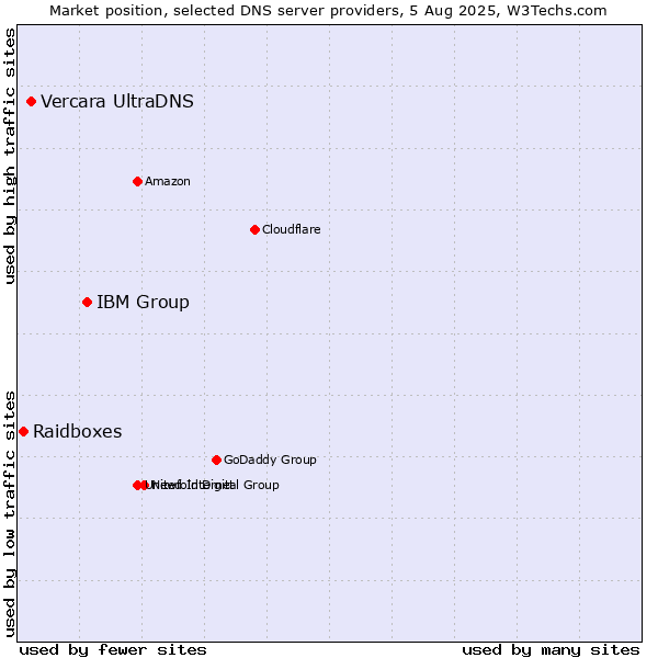 Market position of IBM Group vs. Vercara UltraDNS vs. Raidboxes