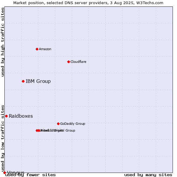 Market position of IBM Group vs. Raidboxes vs. Vangus
