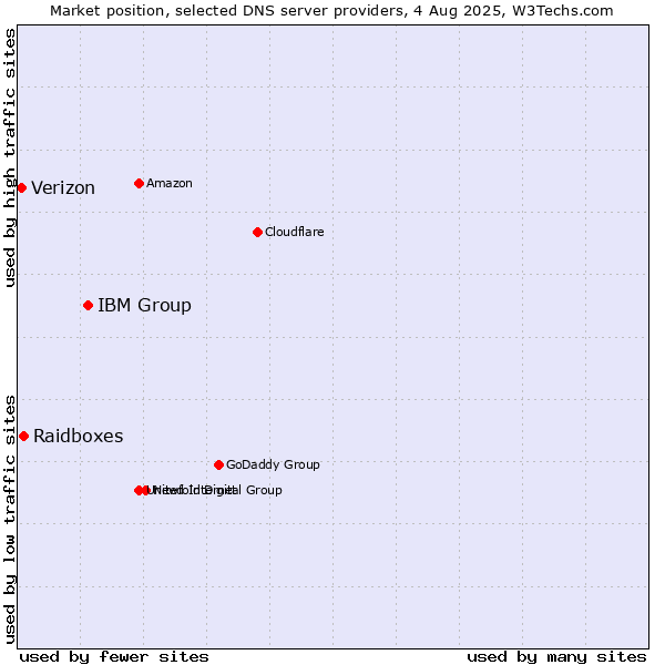Market position of IBM Group vs. Raidboxes vs. Verizon