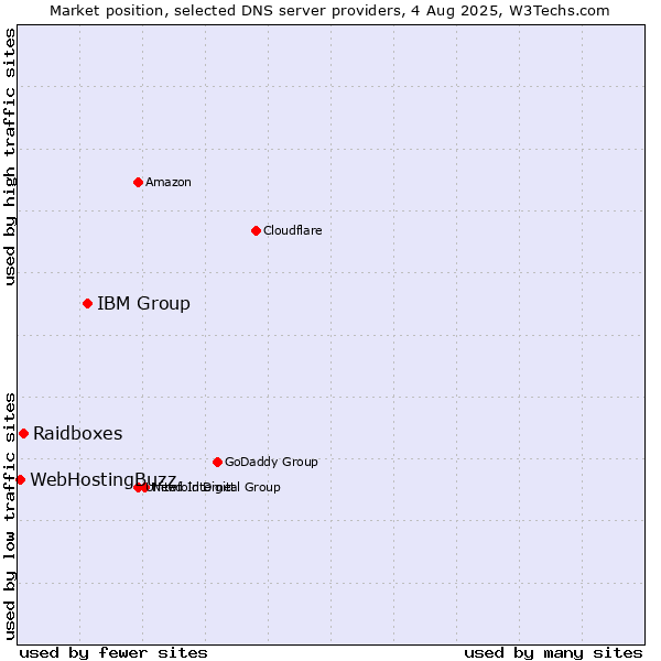 Market position of IBM Group vs. Raidboxes vs. WebHostingBuzz