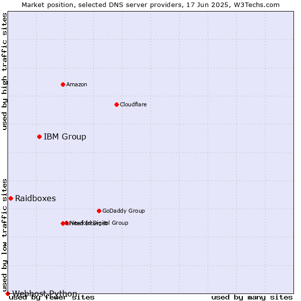 Market position of IBM Group vs. Raidboxes vs. Webhost Python