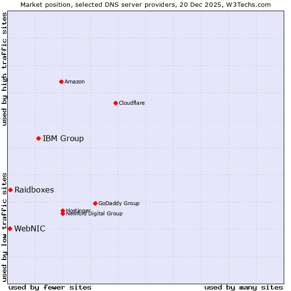 Market position of IBM Group vs. Raidboxes vs. WebNIC