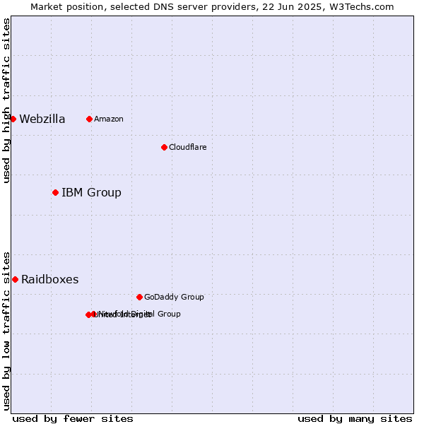 Market position of IBM Group vs. Raidboxes vs. Webzilla