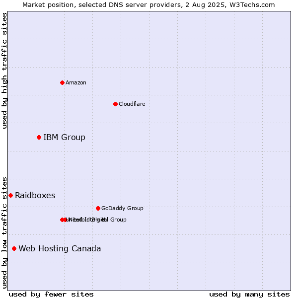 Market position of IBM Group vs. Web Hosting Canada vs. Raidboxes