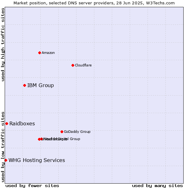 Market position of IBM Group vs. Raidboxes vs. WHG Hosting Services