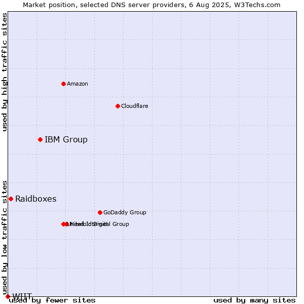 Market position of IBM Group vs. Raidboxes vs. WIIT