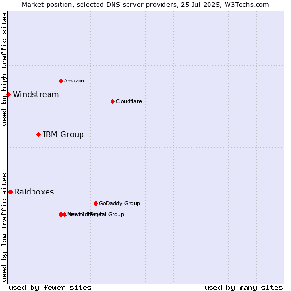 Market position of IBM Group vs. Raidboxes vs. Windstream