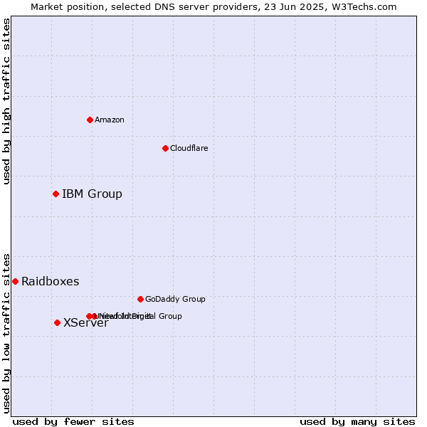 Market position of XServer vs. IBM Group vs. Raidboxes