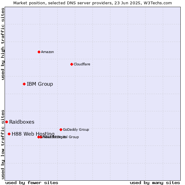 Market position of IBM Group vs. H88 Web Hosting vs. Raidboxes