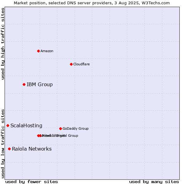 Market position of IBM Group vs. Raiola Networks vs. ScalaHosting