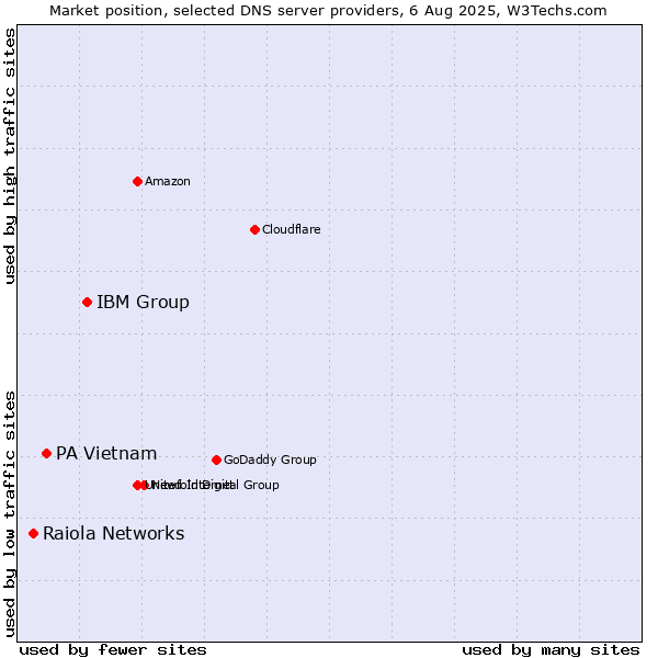Market position of IBM Group vs. PA Vietnam vs. Raiola Networks