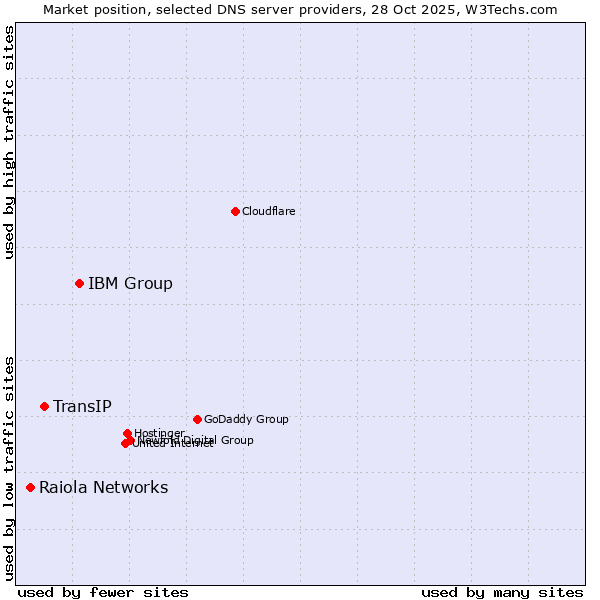 Market position of IBM Group vs. TransIP vs. Raiola Networks