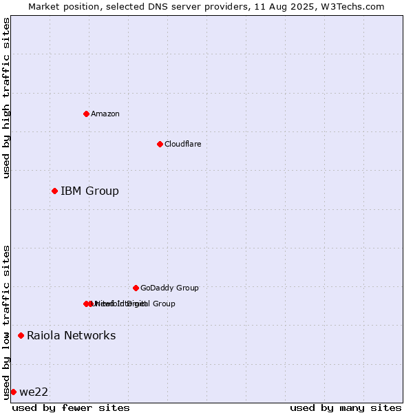 Market position of IBM Group vs. Raiola Networks vs. we22