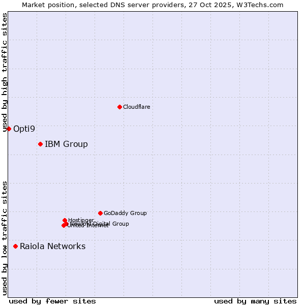 Market position of IBM Group vs. Raiola Networks vs. Opti9