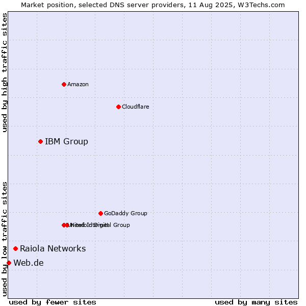Market position of IBM Group vs. Raiola Networks vs. Web.de