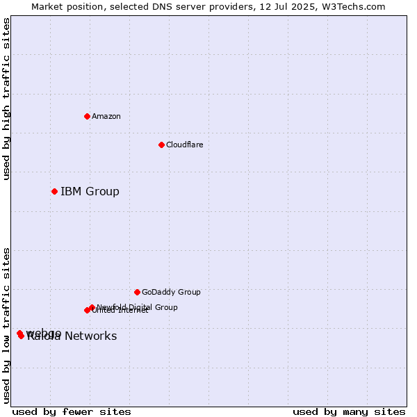 Market position of IBM Group vs. Raiola Networks vs. webgo
