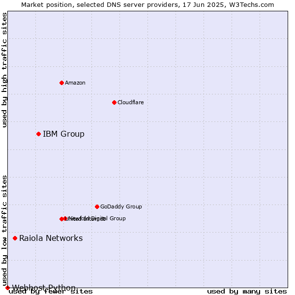 Market position of IBM Group vs. Raiola Networks vs. Webhost Python