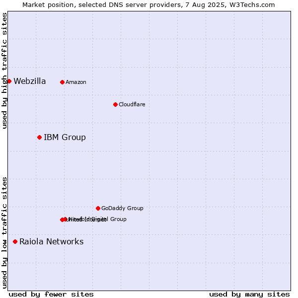 Market position of IBM Group vs. Raiola Networks vs. Webzilla