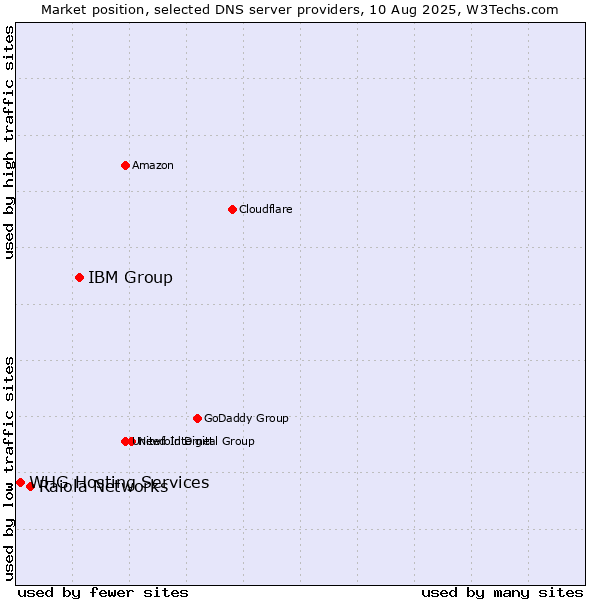 Market position of IBM Group vs. Raiola Networks vs. WHG Hosting Services