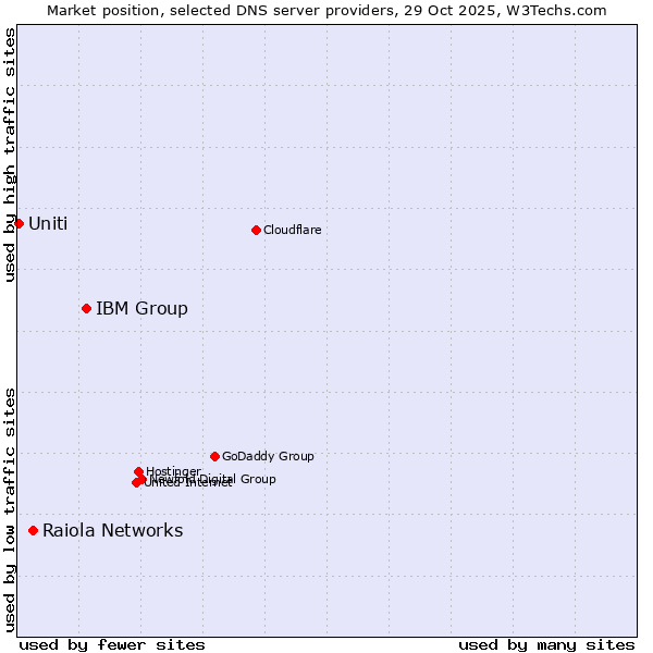 Market position of IBM Group vs. Raiola Networks vs. Uniti