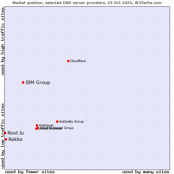 Market position of IBM Group vs. Rakko vs. Root.lu