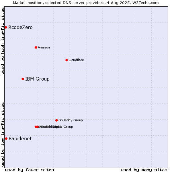 Market position of IBM Group vs. Rapidenet vs. RcodeZero