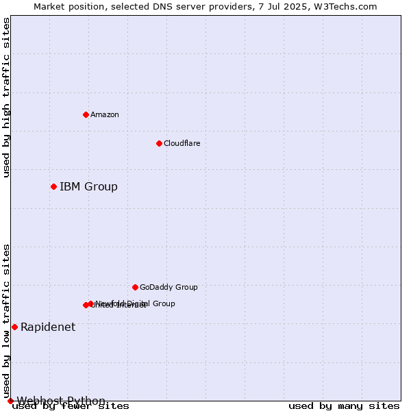 Market position of IBM Group vs. Rapidenet vs. Webhost Python