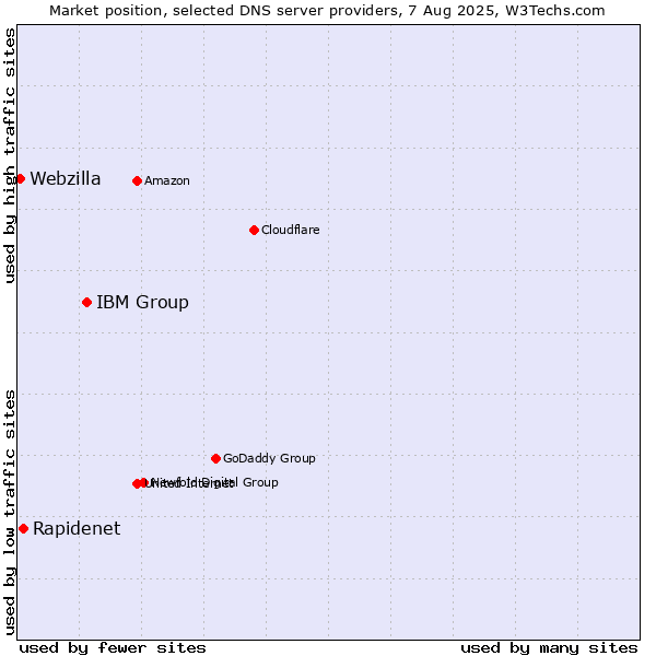 Market position of IBM Group vs. Rapidenet vs. Webzilla